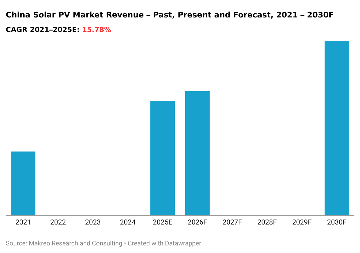 China Solar PV Market Revenue - Past, Present and Forecast